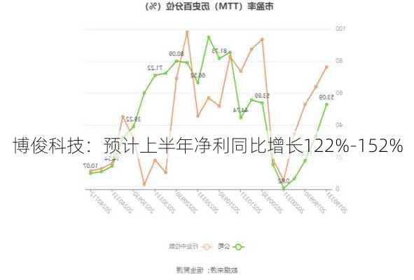 博俊科技：预计上半年净利同比增长122%-152%