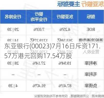 东亚银行(00023)7月16日斥资171.57万港元回购17.54万股