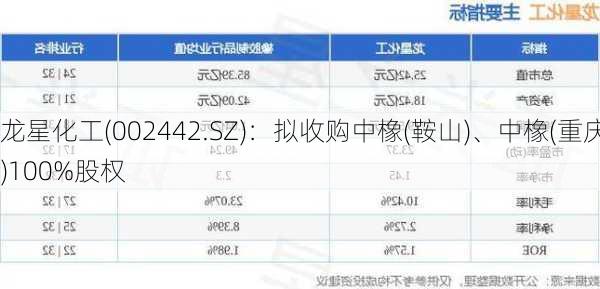 龙星化工(002442.SZ)：拟收购中橡(鞍山)、中橡(重庆)100%股权
