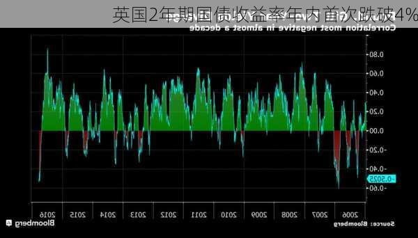 英国2年期国债收益率年内首次跌破4%