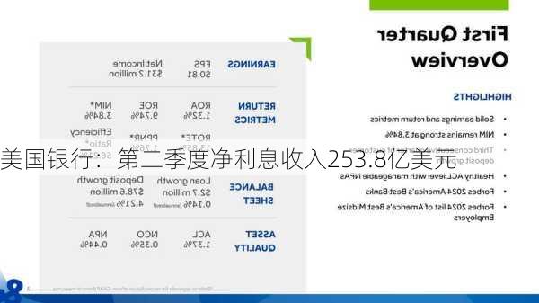 美国银行：第二季度净利息收入253.8亿美元