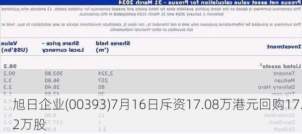 旭日企业(00393)7月16日斥资17.08万港元回购17.2万股