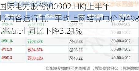 华能国际电力股份(00902.HK)上半年中国境内各运行电厂平均上网结算电价为498.70元兆瓦时 同比下降3.21%