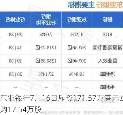 东亚银行7月16日斥资171.57万港元回购17.54万股