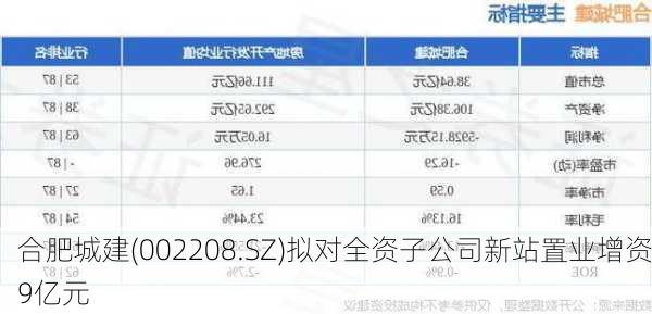 合肥城建(002208.SZ)拟对全资子公司新站置业增资9亿元