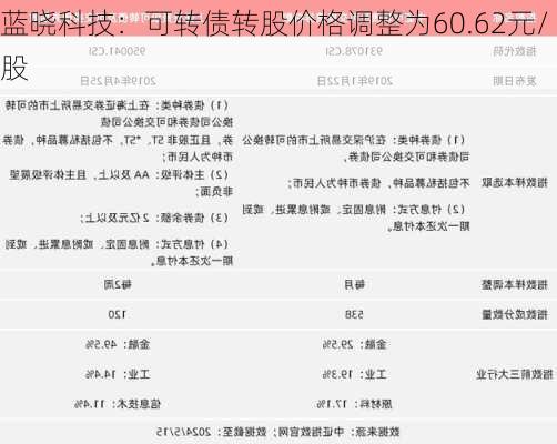 蓝晓科技：可转债转股价格调整为60.62元/股