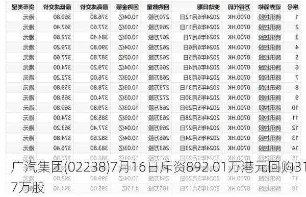 广汽集团(02238)7月16日斥资892.01万港元回购317万股