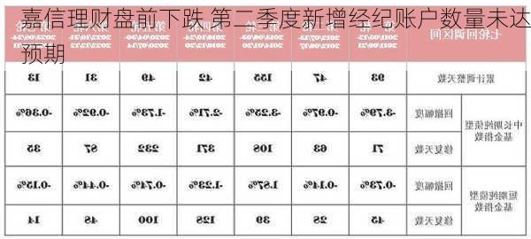 嘉信理财盘前下跌 第二季度新增经纪账户数量未达预期