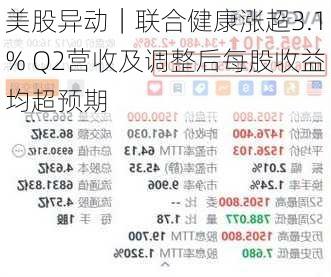 美股异动｜联合健康涨超3.1% Q2营收及调整后每股收益均超预期