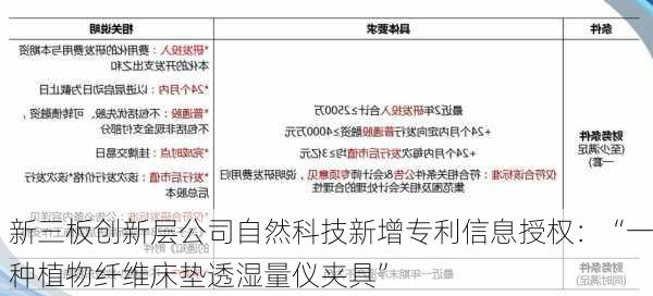 新三板创新层公司自然科技新增专利信息授权：“一种植物纤维床垫透湿量仪夹具”