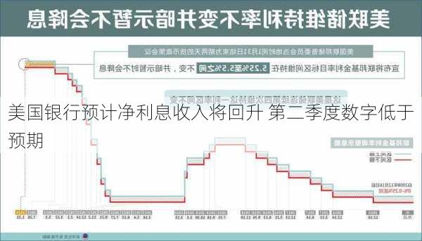 美国银行预计净利息收入将回升 第二季度数字低于预期