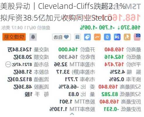 美股异动｜Cleveland-Cliffs跌超2.1% 拟斥资38.5亿加元收购同业Stelco