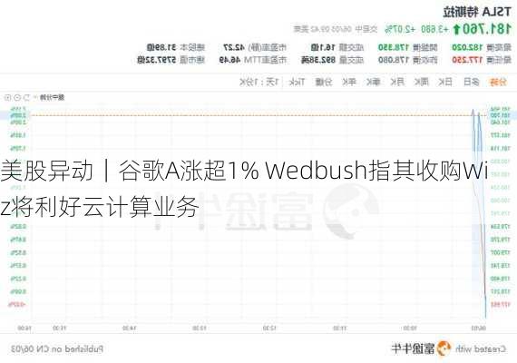 美股异动｜谷歌A涨超1% Wedbush指其收购Wiz将利好云计算业务