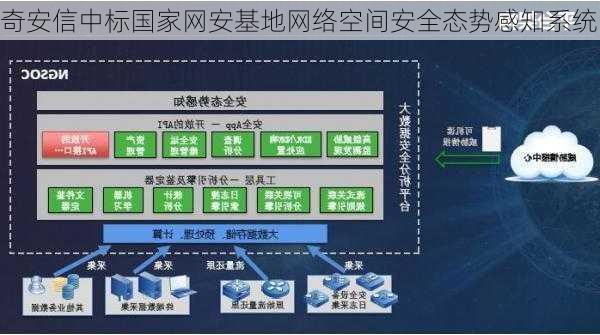 奇安信中标国家网安基地网络空间安全态势感知系统