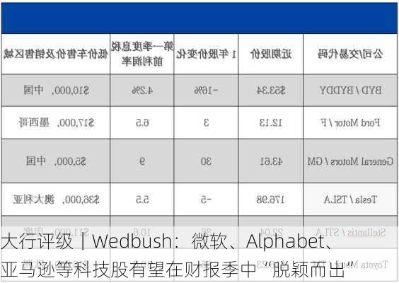 大行评级｜Wedbush：微软、Alphabet、亚马逊等科技股有望在财报季中“脱颖而出”