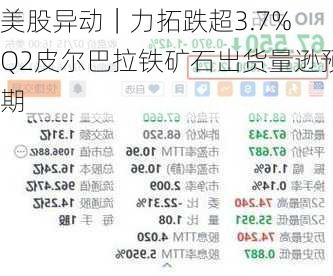 美股异动｜力拓跌超3.7% Q2皮尔巴拉铁矿石出货量逊预期