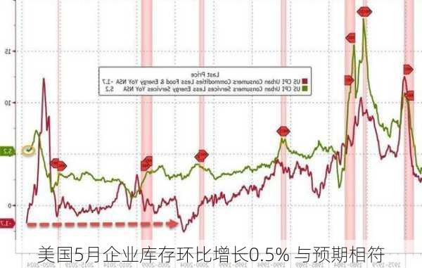 美国5月企业库存环比增长0.5% 与预期相符