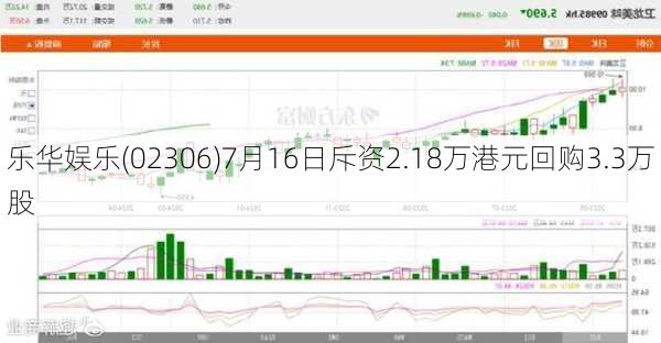 乐华娱乐(02306)7月16日斥资2.18万港元回购3.3万股