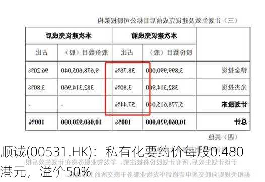 顺诚(00531.HK)：私有化要约价每股0.480港元，溢价50%