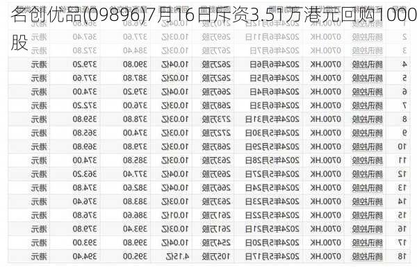 名创优品(09896)7月16日斥资3.51万港元回购1000股