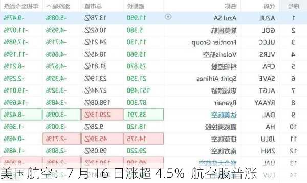 美国航空：7 月 16 日涨超 4.5%  航空股普涨