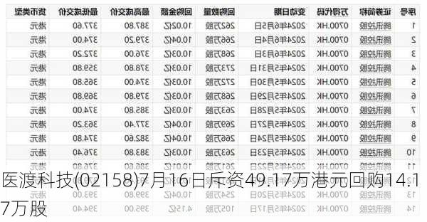 医渡科技(02158)7月16日斥资49.17万港元回购14.17万股