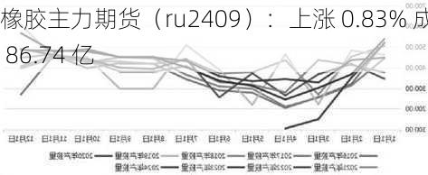 橡胶主力期货（ru2409）：上涨 0.83% 成交 86.74 亿