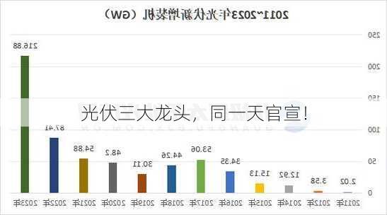 光伏三大龙头，同一天官宣！