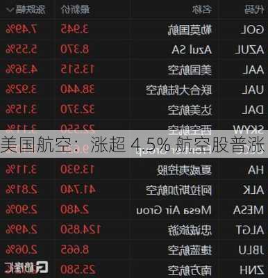 美国航空：涨超 4.5% 航空股普涨