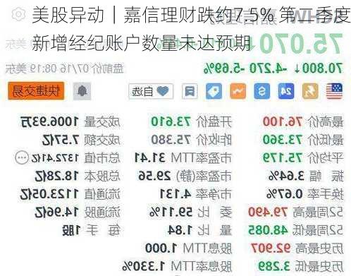 美股异动｜嘉信理财跌约7.5% 第二季度新增经纪账户数量未达预期