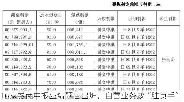 16家券商中报业绩预告出炉，自营业务成“胜负手”