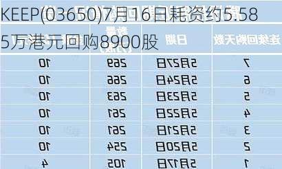 KEEP(03650)7月16日耗资约5.585万港元回购8900股