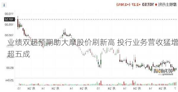 业绩双超预期助大摩股价刷新高 投行业务营收猛增超五成