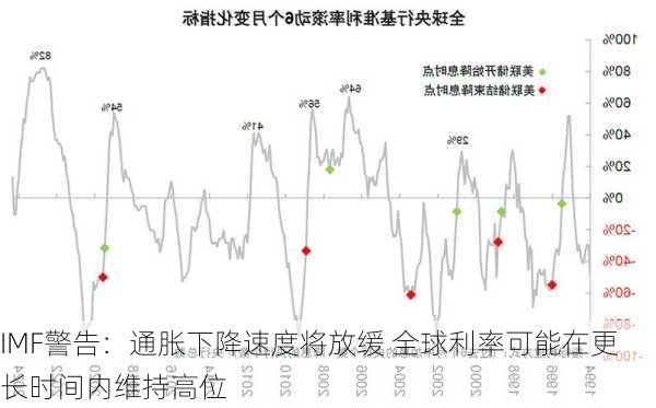 IMF警告：通胀下降速度将放缓 全球利率可能在更长时间内维持高位