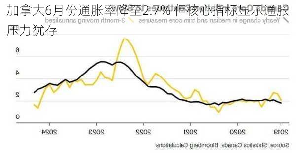 加拿大6月份通胀率降至2.7% 但核心指标显示通胀压力犹存