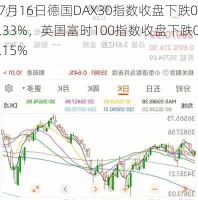 7月16日德国DAX30指数收盘下跌0.33%，英国富时100指数收盘下跌0.15%