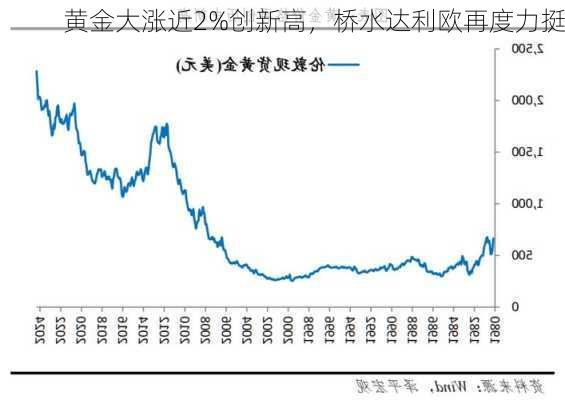 黄金大涨近2%创新高，桥水达利欧再度力挺