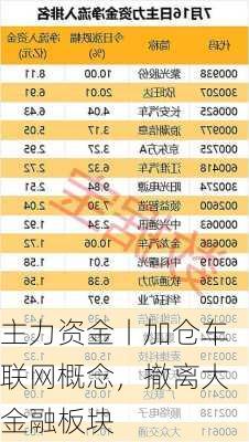 主力资金丨加仓车联网概念，撤离大金融板块