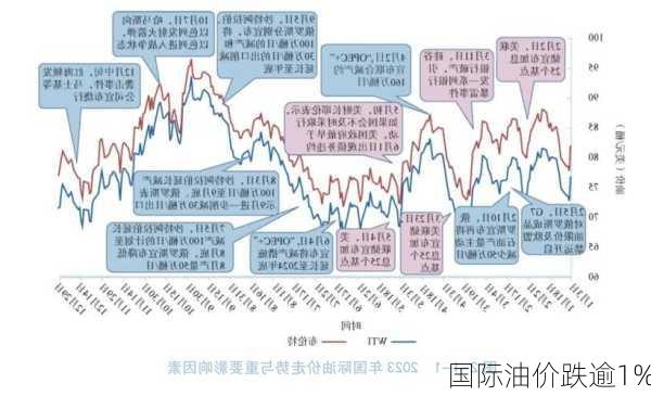 国际油价跌逾1%