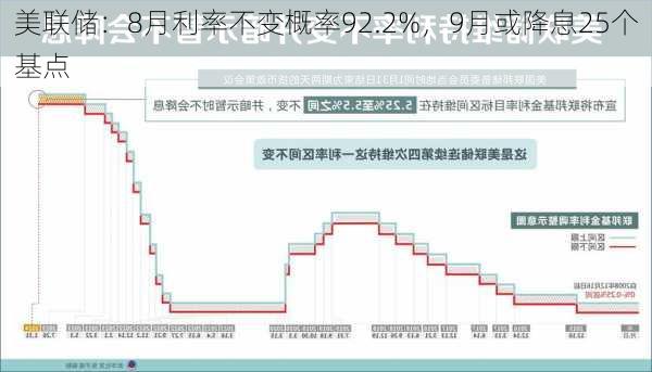 美联储：8月利率不变概率92.2%，9月或降息25个基点