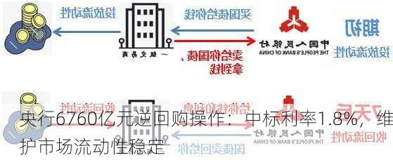 央行6760亿元逆回购操作：中标利率1.8%，维护市场流动性稳定