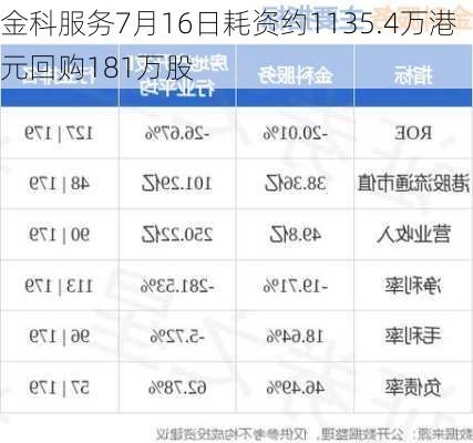 金科服务7月16日耗资约1135.4万港元回购181万股