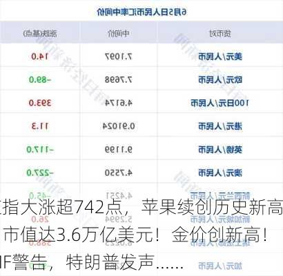 道指大涨超742点，苹果续创历史新高，市值达3.6万亿美元！金价创新高！IMF警告，特朗普发声......