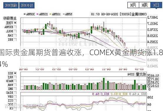 国际贵金属期货普遍收涨，COMEX黄金期货涨1.84%