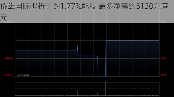 侨雄国际拟折让约1.77%配股 最多净筹约5130万港元