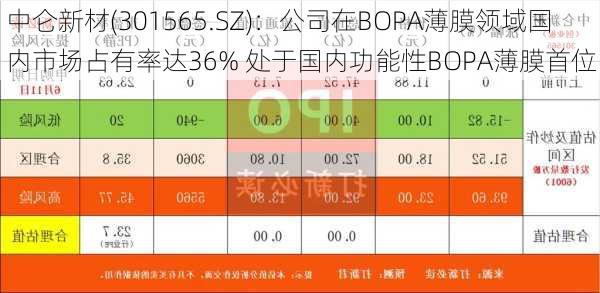 中仑新材(301565.SZ)：公司在BOPA薄膜领域国内市场占有率达36% 处于国内功能性BOPA薄膜首位