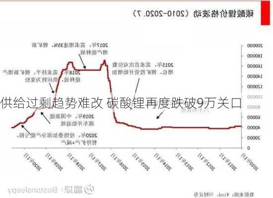 供给过剩趋势难改 碳酸锂再度跌破9万关口