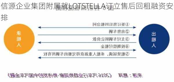 信源企业集团附属就LOTSTELLA订立售后回租融资安排