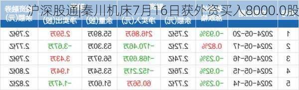 沪深股通|秦川机床7月16日获外资买入8000.0股