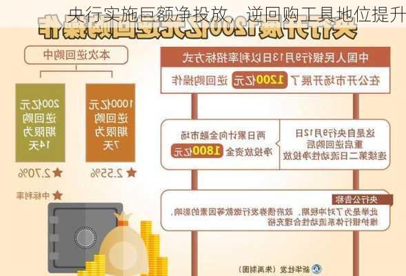 央行实施巨额净投放，逆回购工具地位提升